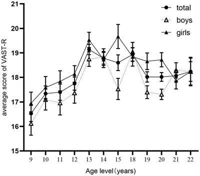 The development of visual aesthetic sensitivity in students in China